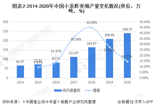 2021年中國(guó)水產(chǎn)養(yǎng)殖行業(yè)市場(chǎng)現(xiàn)狀及區(qū)域格局分析小龍蝦規(guī)模增長(zhǎng)