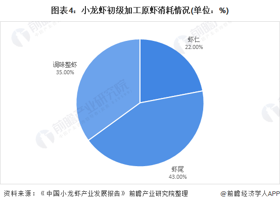 小龍蝦加工領(lǐng)域潛力較大