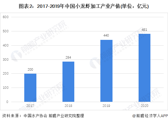 小龍蝦加工領(lǐng)域潛力較大