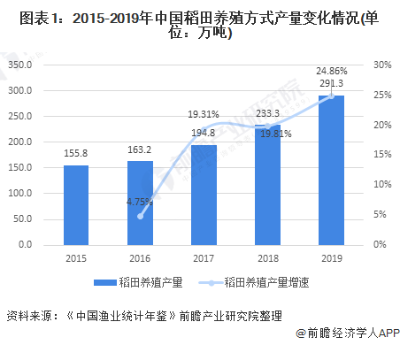 2021年中國水產(chǎn)養(yǎng)殖行業(yè)市場發(fā)展趨勢分析 稻田養(yǎng)殖發(fā)展前景較