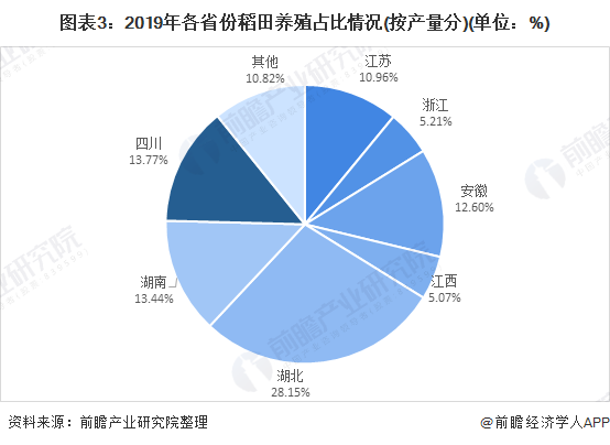 2021年中國(guó)水產(chǎn)養(yǎng)殖行業(yè)市場(chǎng)發(fā)展趨勢(shì)分析 稻田養(yǎng)殖發(fā)展前景較