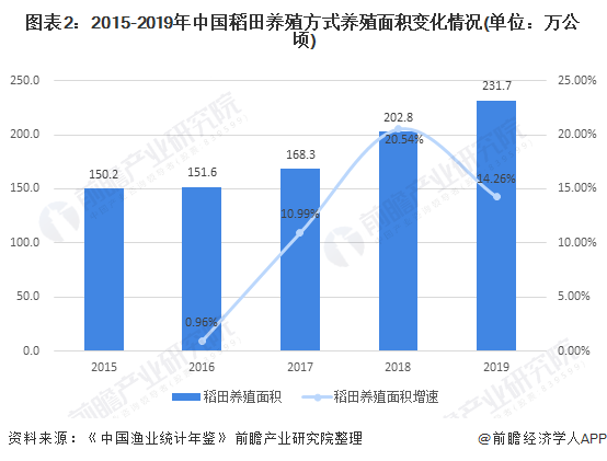 2021年中國(guó)水產(chǎn)養(yǎng)殖行業(yè)市場(chǎng)發(fā)展趨勢(shì)分析 稻田養(yǎng)殖發(fā)展前景較