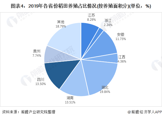 2021年中國(guó)水產(chǎn)養(yǎng)殖行業(yè)市場(chǎng)發(fā)展趨勢(shì)分析 稻田養(yǎng)殖發(fā)展前景較