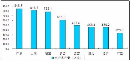 品牌化是未來水產(chǎn)品行業(yè)發(fā)展必然趨勢 2021水產(chǎn)行業(yè)發(fā)展前景投